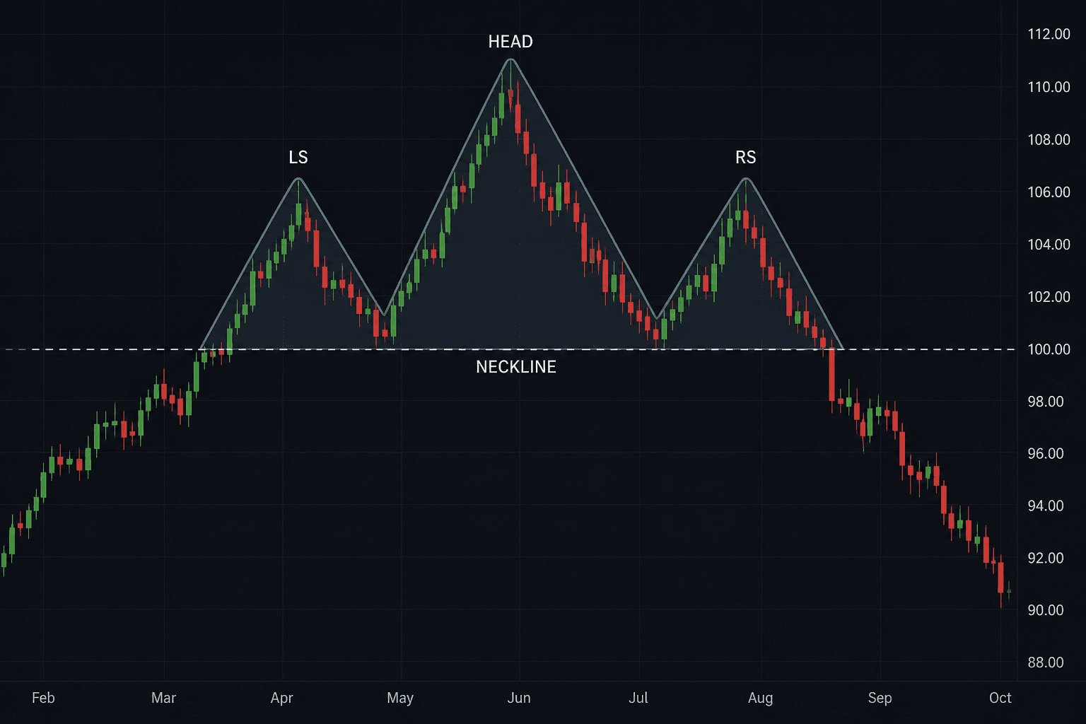 نموذج الرأس والكتفين على رسم بياني بالشموع، مع خط العنق وكسر إلى الأسفل